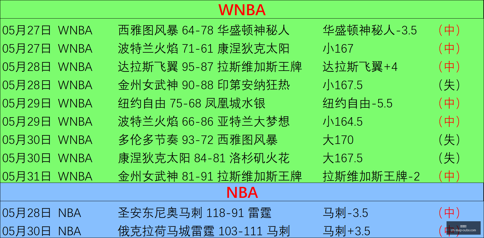 赛季主场霸,主科特卡队,优势明显不,欧博娱乐官网,欧博手游,欧博娱乐下载,欧博娱乐在线,欧博娱乐中心